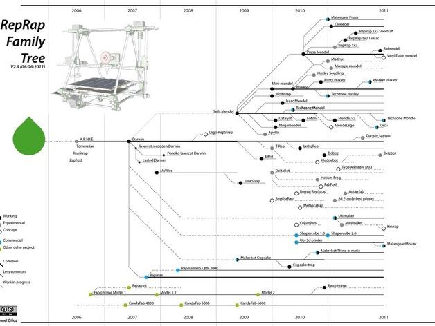 RepRap 3D打印机发展图