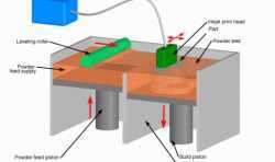 3D打印機(jī)常見實(shí)現(xiàn)方法及技術(shù)原理