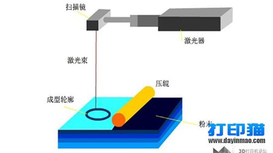 3D打印工藝介紹之選擇性激光燒結(jié)工藝（SLS）