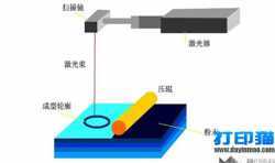 3D打印工藝介紹之選擇性激光燒結(jié)工藝（SLS）