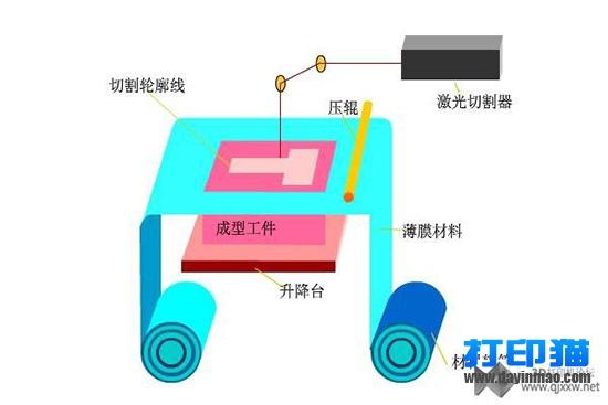 3D打印工藝介紹之分層實體成型工藝（LOM）