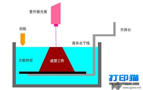 3D打印工藝介紹之立體光固化成型工藝（SLA）