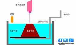 3D打印工藝介紹之立體光固化成型工藝（SLA）