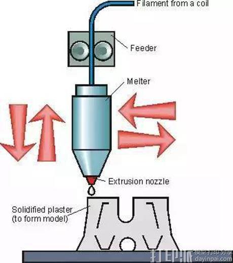 3D打印中絲狀材料的三種打印技術解析