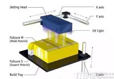 3D打印技術(shù)中的PolyJet指的是什么？用的什么原理？