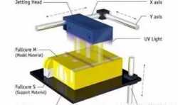 3D打印技術(shù)中的PolyJet指的是什么？用的什么原理？
