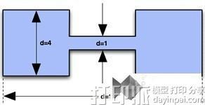 避免3D打印最小壁厚要求產(chǎn)生錯誤的方法