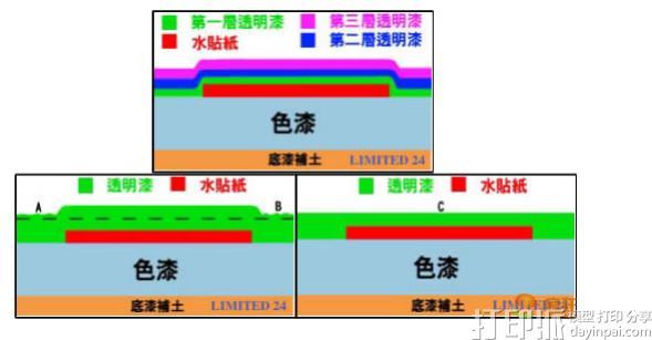 3D打印模型后期如何上透明漆？