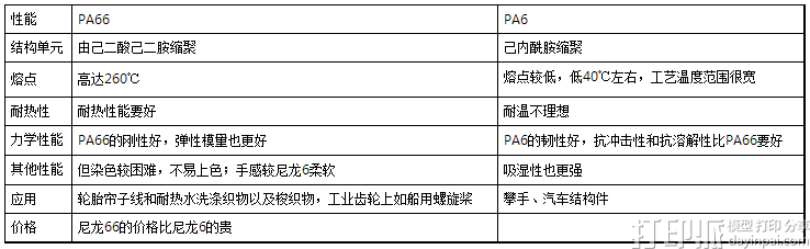 3D打印材料PA6與PA66尼龍的各種性能比較