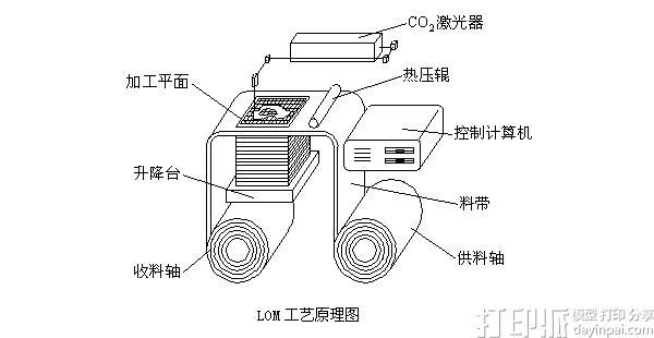 3D打印疊層制造快速成型材料有哪些？