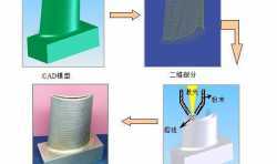 3D打印技術(shù)之LSF（激光立體成型技術(shù)）的成型原理是什么？