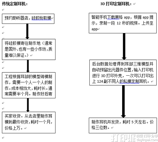 傳統(tǒng)的定制耳機(jī)與3D打印定制耳機(jī)有什么區(qū)別？