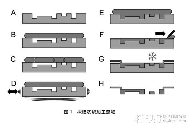 盤點(diǎn)幾種新近出現(xiàn)的基于低熔點(diǎn)金屬墨水的3D打印技術(shù)