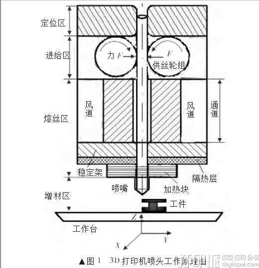 基于FDM技術(shù)的3D打印機噴頭的工作原理