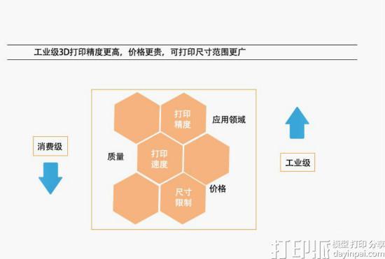 3D打印怎么進行分類？