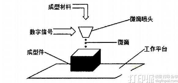 數(shù)字微噴3D打印技術(shù)的原理及特點(diǎn)是什么？