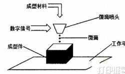 數(shù)字微噴3D打印技術(shù)的原理及特點(diǎn)是什么？