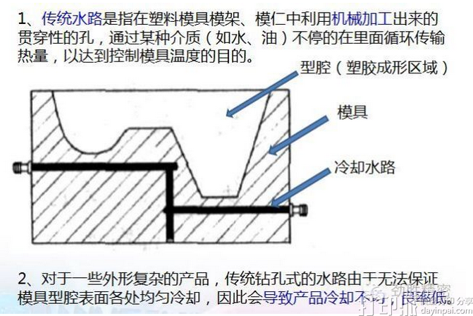 什么是模具隨形水路3D打印技術(shù)？