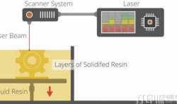 采用液體材料的3D打印技術(shù)有哪些？