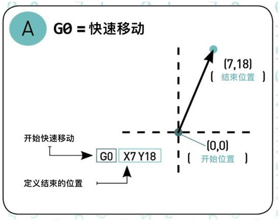 3D打印G代碼中G0命令代表什么？