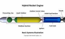 Rocket Crafters获美国政府合同 造使用3D打印燃料的大型混合火箭发动机