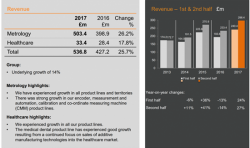 雷尼绍公布2017年上半年财务数据 收入增长25.7%