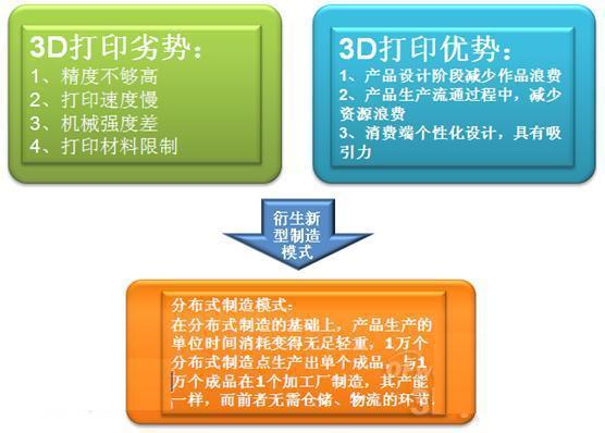 3D打印與傳統(tǒng)制造的關系