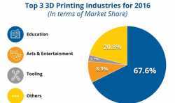 IDC发布报告：2016年亚太（不含日本）地区3D打印机销量增长106％