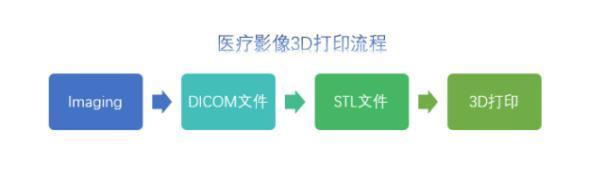 醫(yī)療影像3D打印的基本流程是怎樣的？