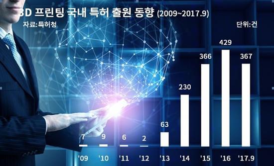 韓國近年來3D打印技術專利申請數(shù)量劇增