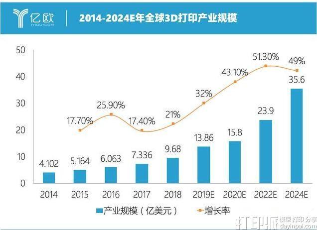 2020年全球3D打印产业规模达千亿人民币