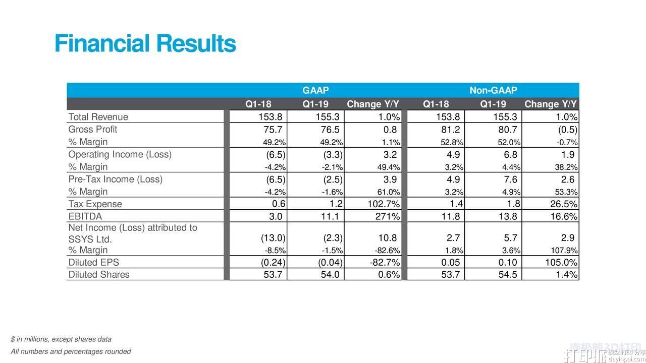 营收1.553亿美元却没有CEO Stratasys发布2019年第一季度财报