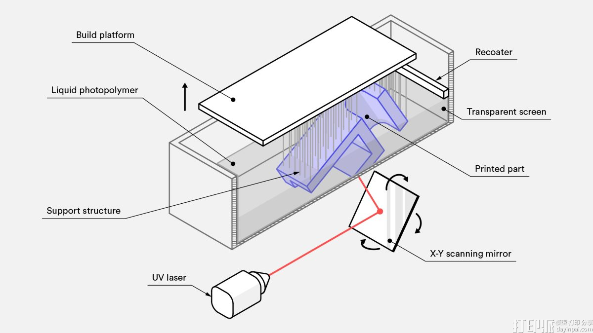 SLA立体光固化3D打印机器工作原理图解