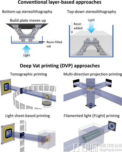 深槽3D打印技术（Deep Vat Printing，DVP）的重大进展