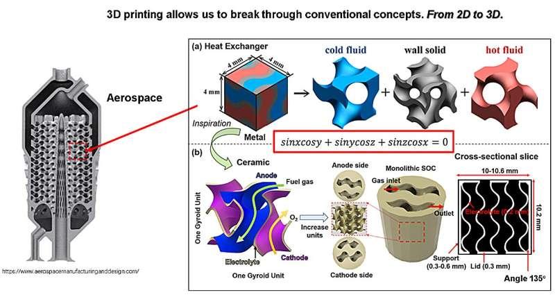 丹麦科技大学团队3D打印“Gyroid”结构固体氧化物电池