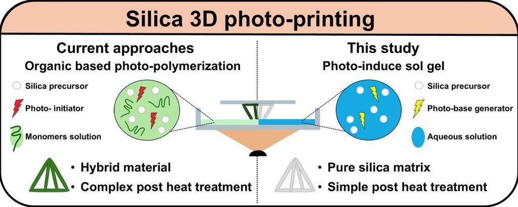 基于立体光刻的无有机粘结剂二氧化硅3D打印技术