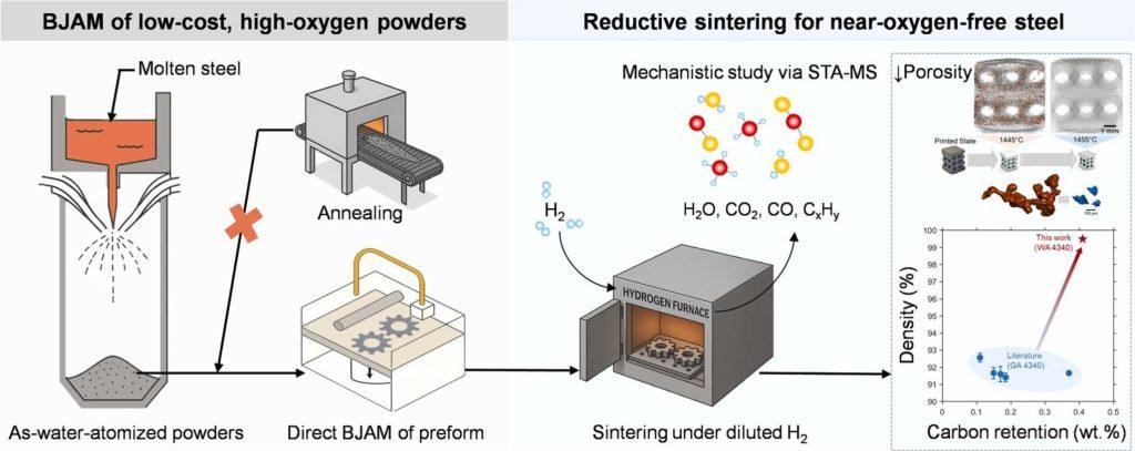 一步法还原烧结技术实现可持续钢铁增材制造