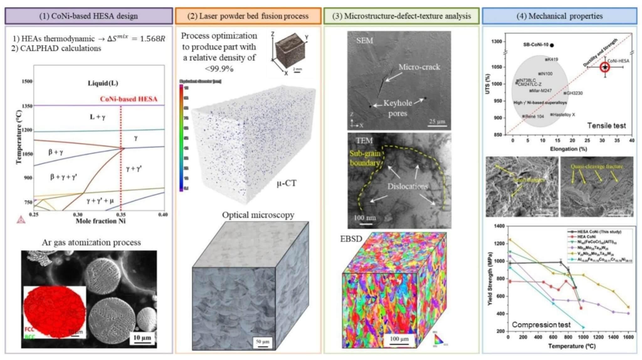 IMDEA研发新型可3D打印高熵高温合金