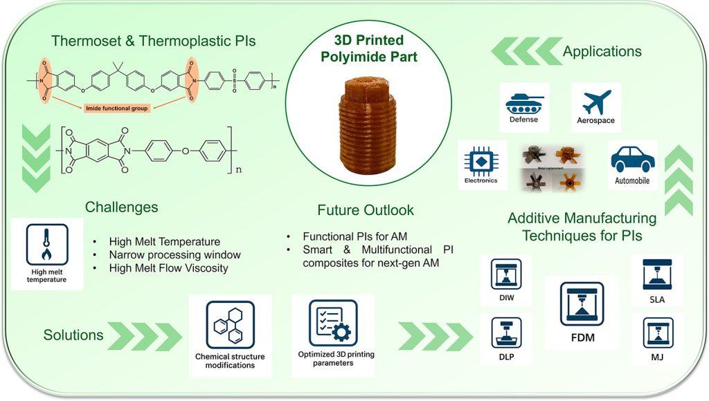 RMIT与CSIR-NCL联合评述：聚酰亚胺3D打印技术进展全景解读