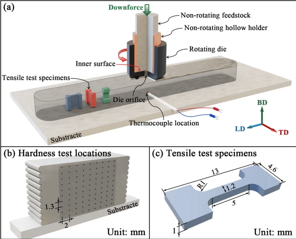 研究团队通过增材摩擦挤出技术成功3D打印碳纳米管/铝基纳米复合材料