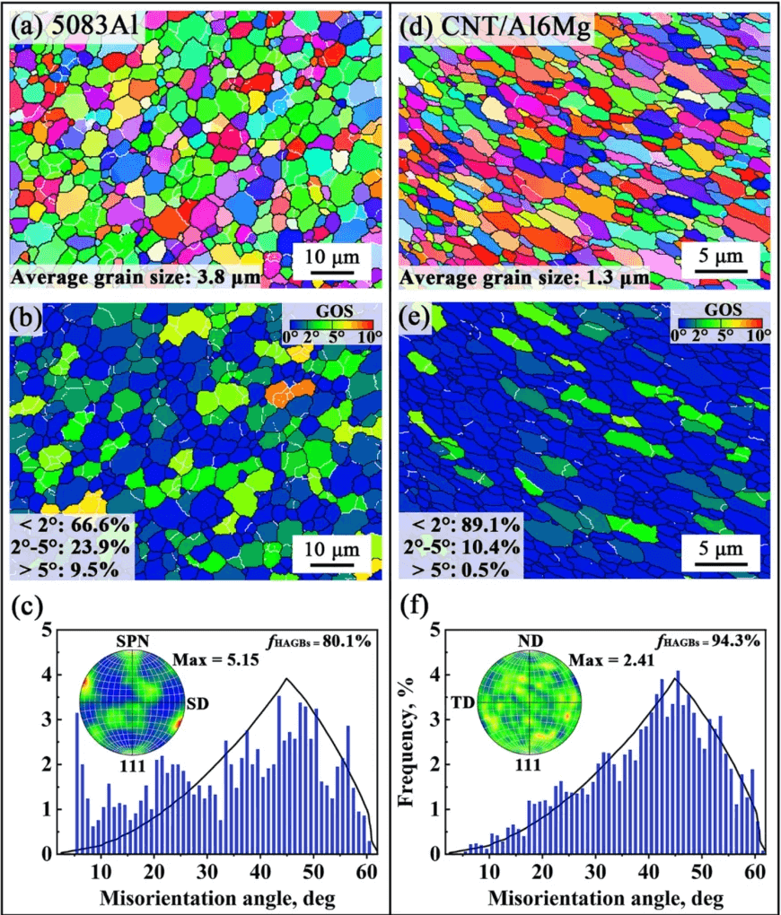 研究团队通过增材摩擦挤出技术成功3D打印碳纳米管/铝基纳米复合材料