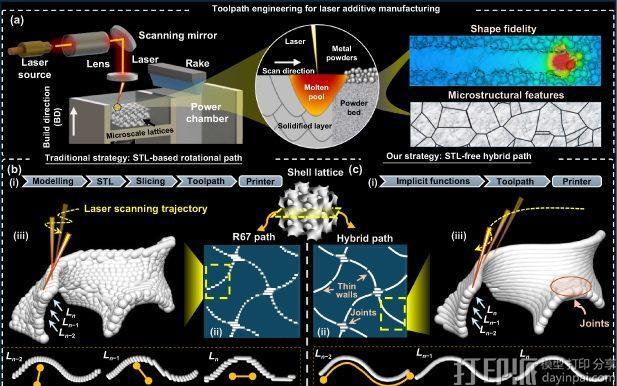 研究人员跳过STL文件转换实现3D打印处理时间减少90%