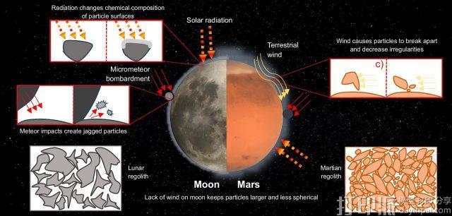 内布拉斯加大学团队绘制太空3D打印路线图：月壤与轨道碎片成潜在原料