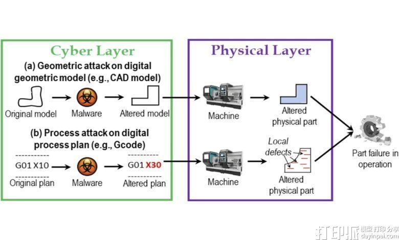 罗格斯大学开发数字孪生框架，让3D打印在攻击中持续运行