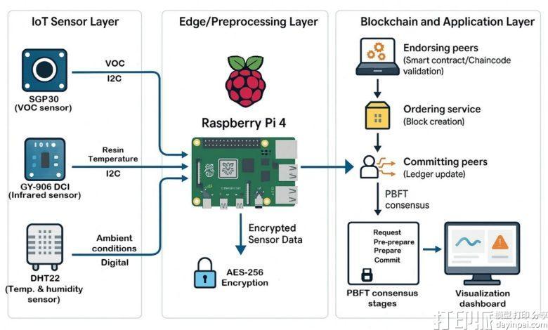 区块链-IoT系统开发用于保护VAT光聚合传感器数据