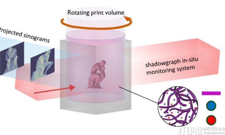 诺丁汉与伯克利团队破解体积3D打印过固化难题：RAFT化学将温升从59℃压至3.5℃