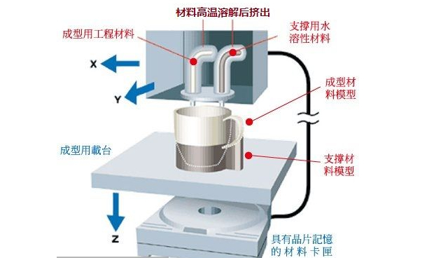 FDM熔融层积成型技术