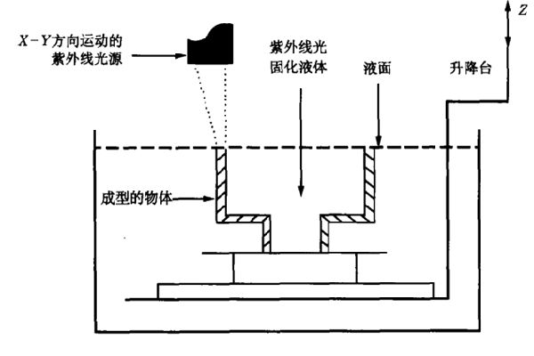 SLA立体平版印刷技术