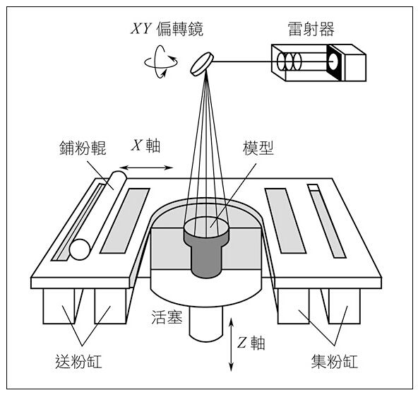 SLS选区激光烧结技术