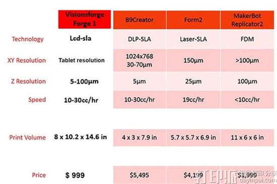 1476326693416921.jpg visionsforge-makes-sla-3d-printing-accessible-with-999-dollar-forge-1-3d-printer-7.jpg